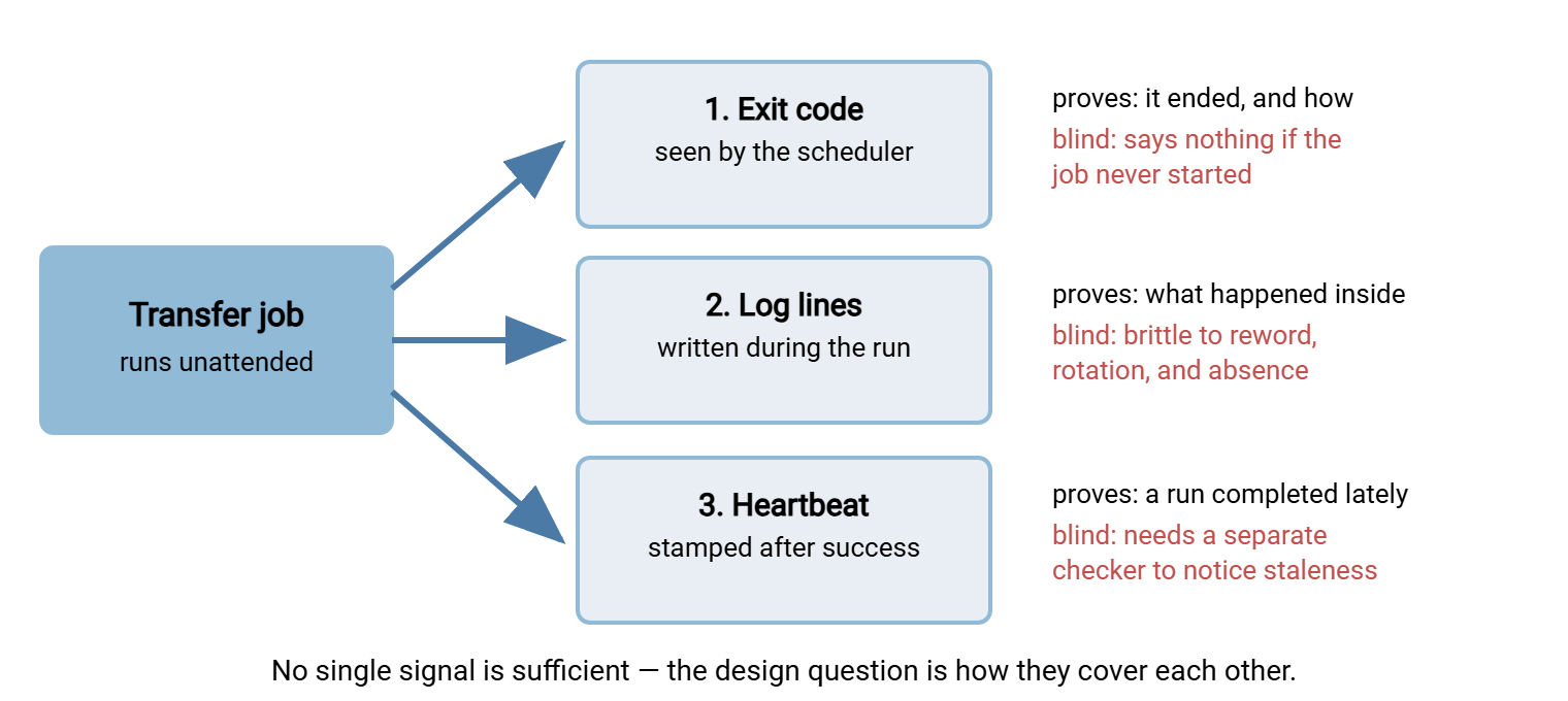 A transfer job emitting three status signals: an exit code to the scheduler, log lines to a log file, and a heartbeat to a status file. Each signal lists what it proves and its blind spot.