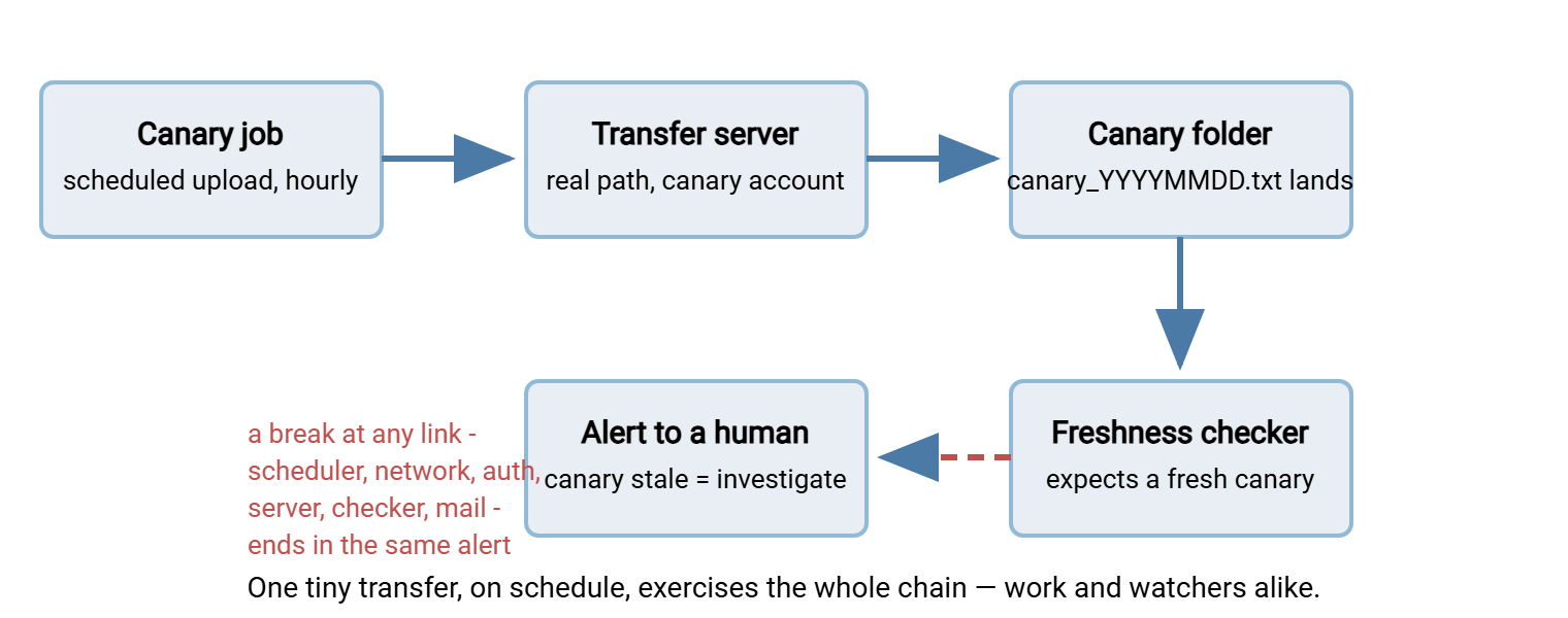 The canary flow loop: a scheduled canary job uploads a tiny file through the real transfer server into a canary folder; the freshness checker watches that folder and raises an alert to a human if the canary stops arriving. A break at any link produces the same canary alert.