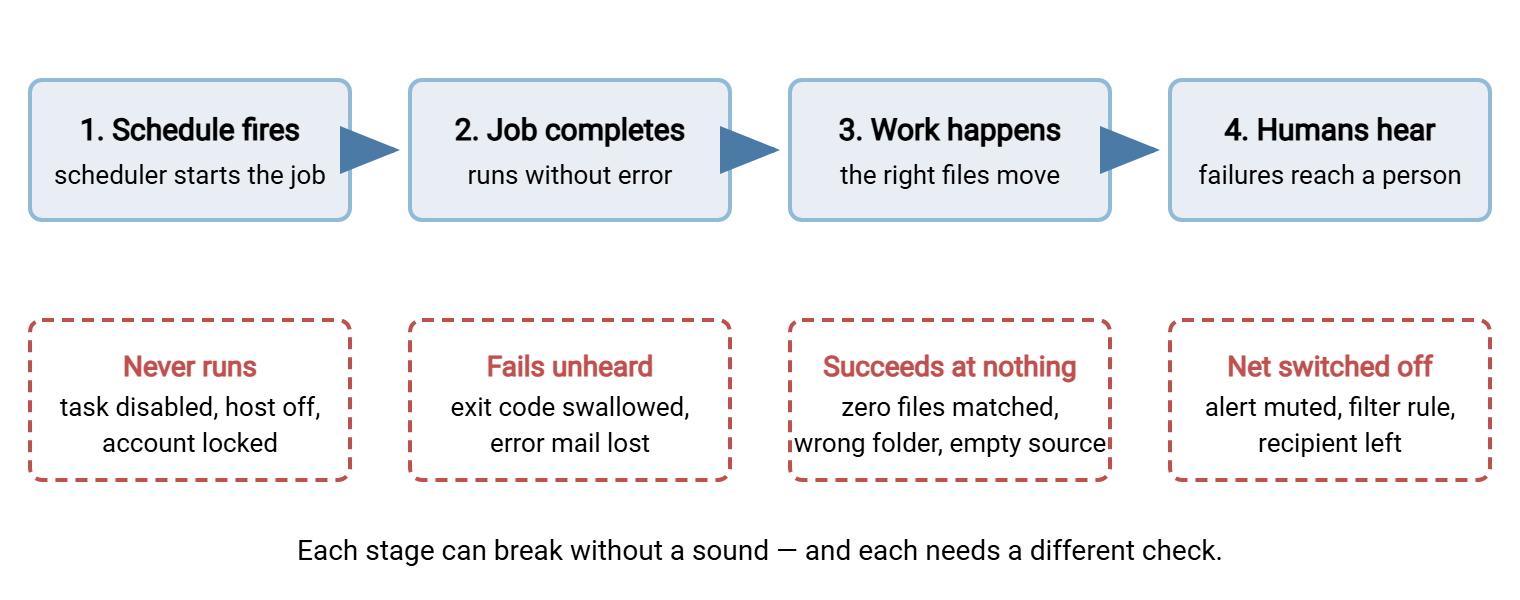 Four-stage chain of a scheduled transfer job: schedule fires, job completes, real work happens, humans hear about failure. Under each stage, the silent failure mode that breaks it: job never runs, failure goes unheard, run succeeds doing nothing, and the alert path is dead.