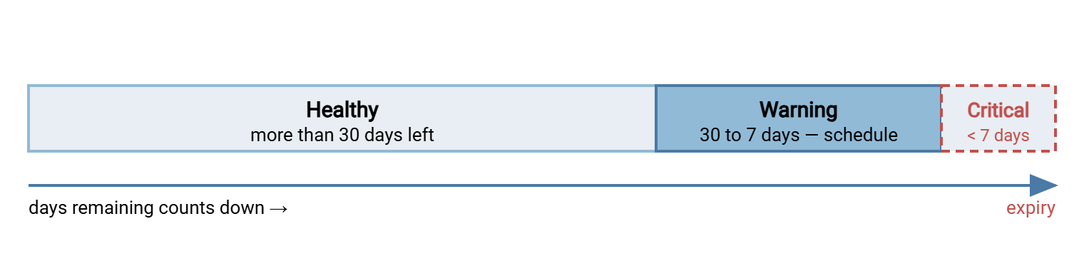 A lead-time timeline for an expiring credential. From left, a long green zone marked healthy above thirty days, then an amber warning zone from thirty to seven days marked schedule the renewal, then a short red critical zone under seven days marked act now, ending at expiry.