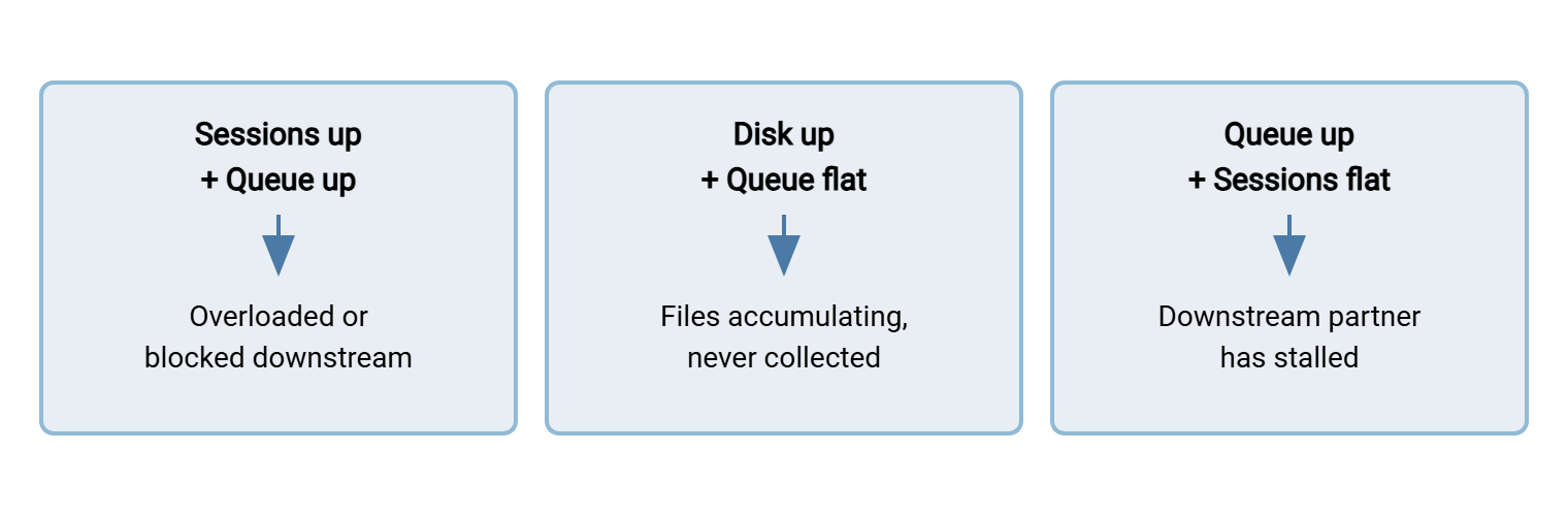 Three metric combinations and what each means. Sessions rising with queue rising means the server is overloaded or blocked downstream. Disk rising with queue flat means files are accumulating and never collected. Queue rising with sessions flat means a downstream partner has stalled.