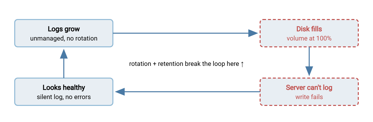 A feedback loop showing how logs cause a hidden outage. Unmanaged log growth fills the disk; the full disk stops the server writing logs; the silent log makes the server look healthy; nobody acts, so the growth continues. Rotation and retention break the loop at the first step.
