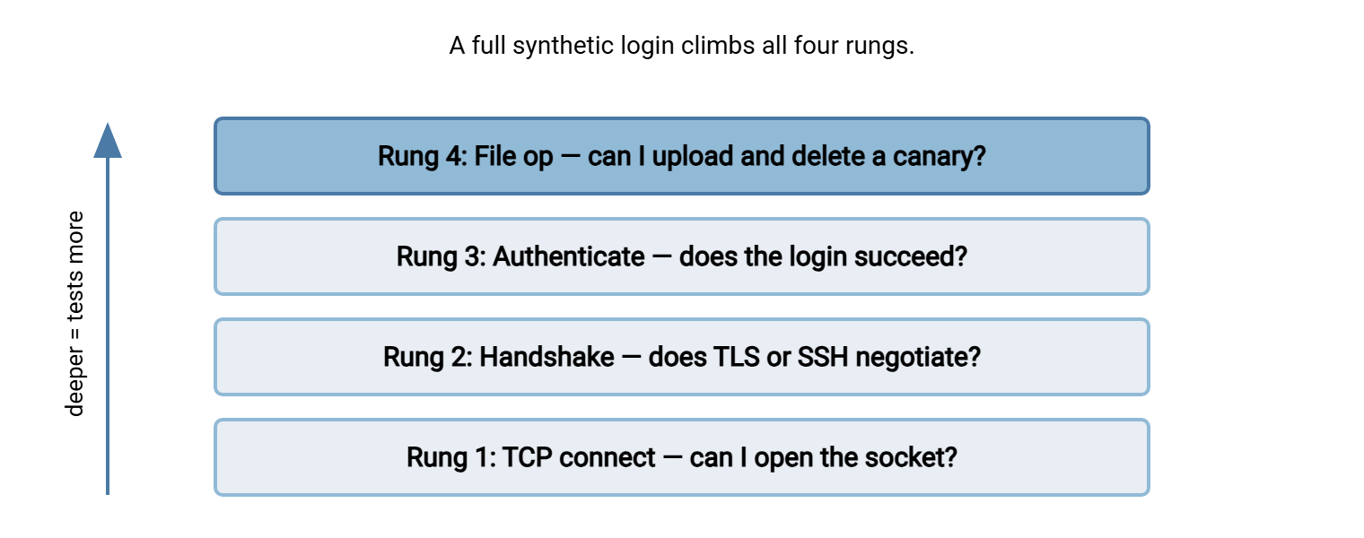 A probe ladder with four rungs from bottom to top: TCP connect, protocol handshake, authentication, and a file operation. Each higher rung tests everything below it plus one more step, so a failure shows how far the connection got before breaking.