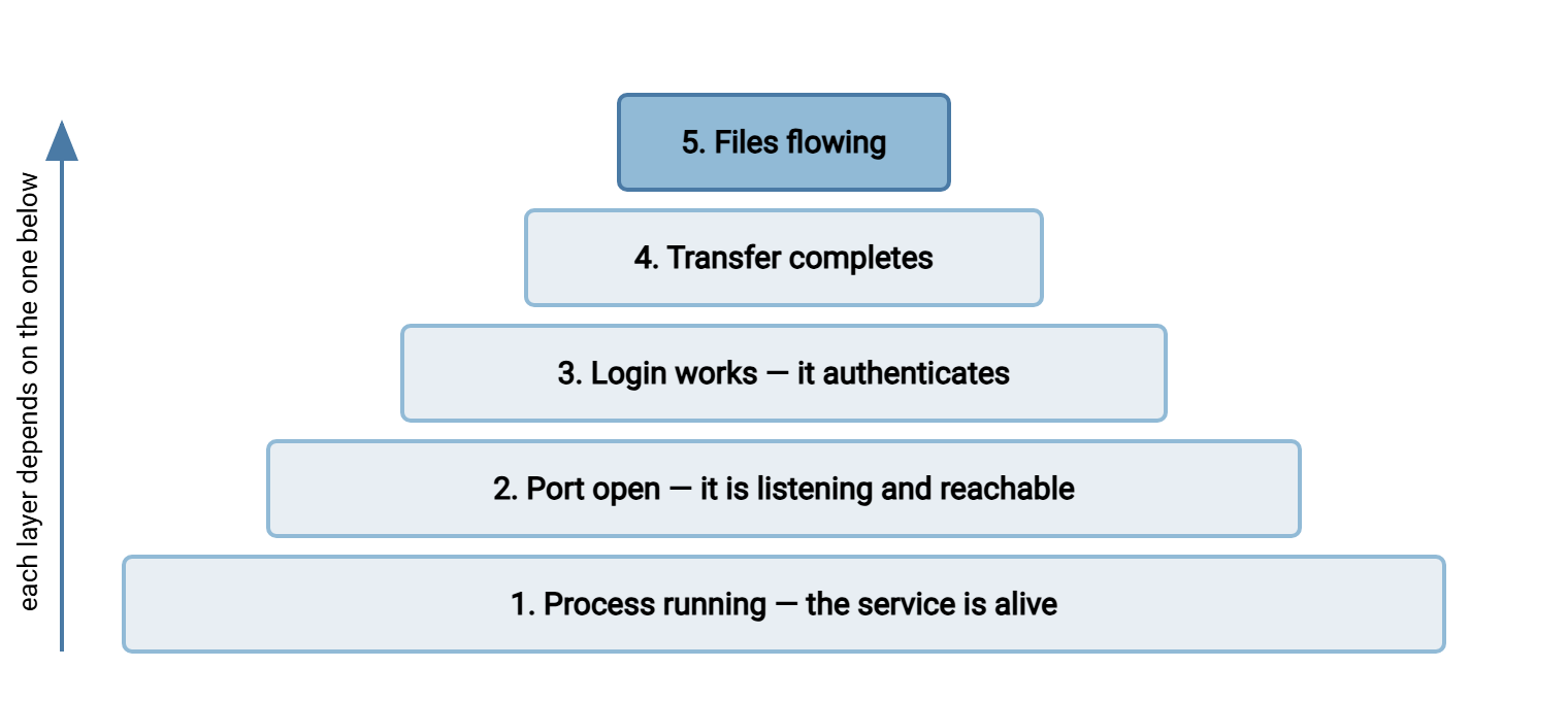 A five-layer health pyramid for a transfer server. From the base upward: process is running, port is open and listening, a login succeeds, a transfer completes, and files are flowing for real users. Each layer must hold before the one above it can.