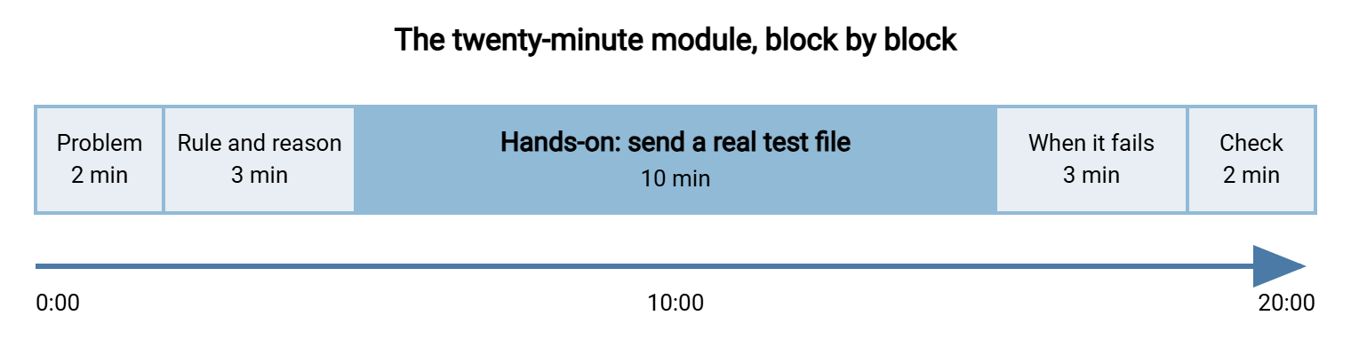 Timeline of a twenty-minute training module divided into five blocks: two minutes for the problem in their terms, three minutes for the rule and the reason, ten minutes hands-on with a test file, three minutes on what to do when it fails, and two minutes for the three-second check and where the guide lives.