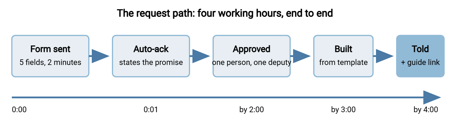 Timeline of a request path that answers in hours. A user submits the form at time zero. An automatic acknowledgement stating the four-hour promise is sent within one minute. The approver, or their deputy, approves within two hours. The account or recipient is provisioned within one more hour. The user is notified with the guide link, all inside four working hours.