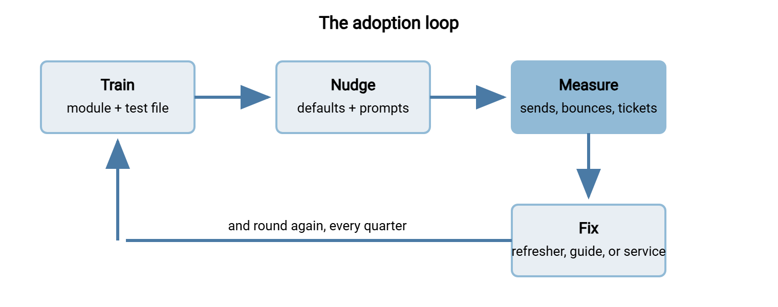 The adoption loop drawn as four boxes in a cycle: Train (the module and the test file), then Nudge (defaults and prompts in the tools), then Measure (portal sends, attachments, requests, tickets), then Fix (a refresher, a guide rewrite, or a service change), with an arrow from Fix back to Train. The loop repeats each quarter.