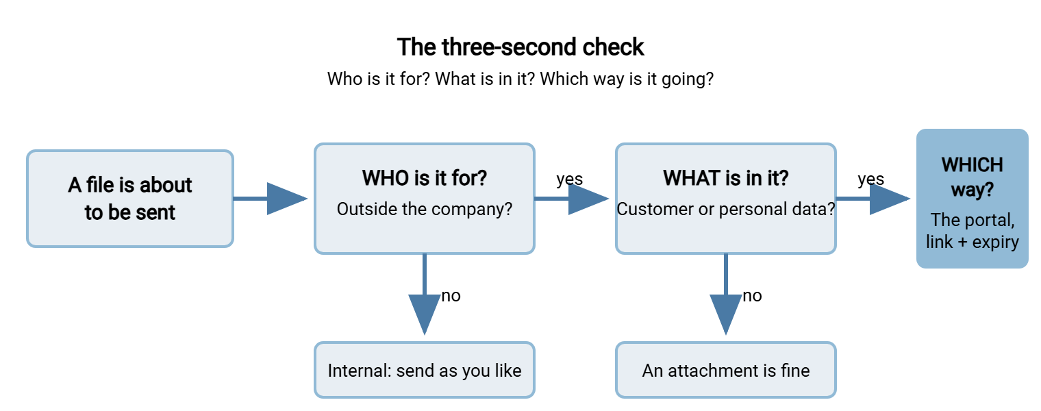 Decision flow for the three-second check. Start: a file is about to be sent. First question: is the recipient outside the company? If no, send as you like. If yes, second question: does it contain customer or personal data? If no, an attachment is fine. If yes, use the portal and send a link with an expiry.