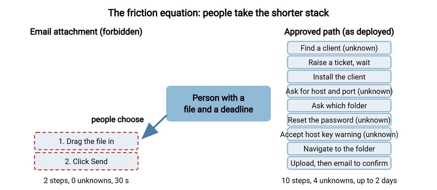 Diagram comparing two paths for sending a file. The email attachment path is a short stack of two steps with no unknowns. The approved transfer path is a tall stack of ten steps with four unknowns. An arrow labeled 'people choose' points to the short stack.