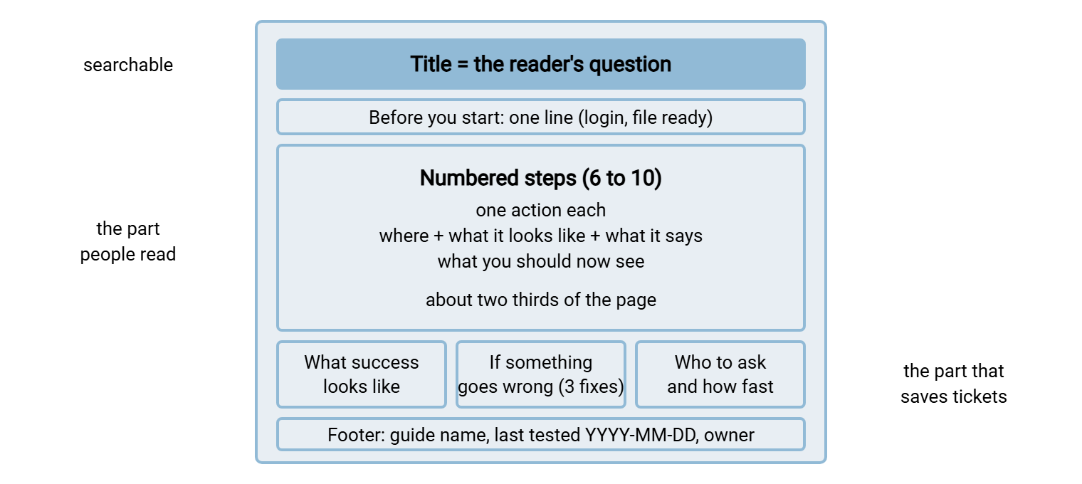 Layout of a one-page quick-start guide. From top to bottom: the title written as a question, a one-line 'before you start' box, the numbered steps taking most of the page, then three short blocks: what success looks like, if something goes wrong, and who to contact, with a footer showing the guide name, last-tested date, and owner.