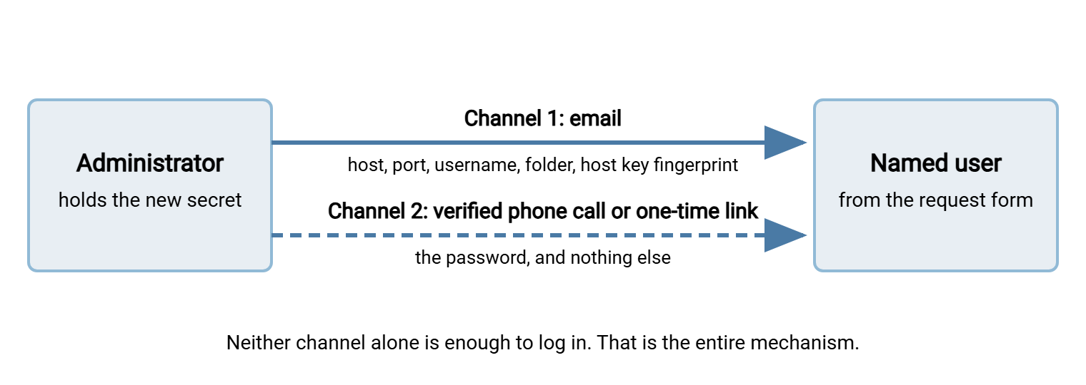 Out-of-band handoff: the administrator sends the non-secret details (host, port, username, folder, fingerprint) to the user by email, and sends the password by a separate channel such as a verified phone call or a one-time link.