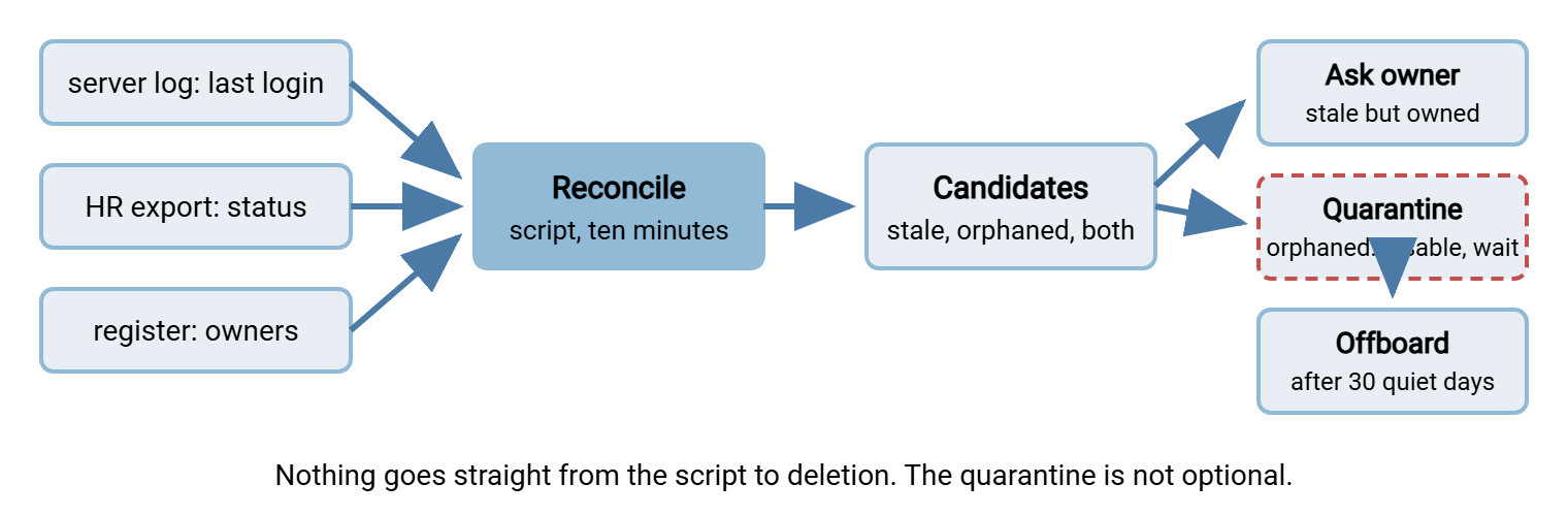 The stale-account hunt as a pipeline: three exports (server log, HR export, account register) feed the reconciliation script, which produces a candidate list; candidates go to the owner question, then to quarantine, then to deletion via the offboarding checklist.