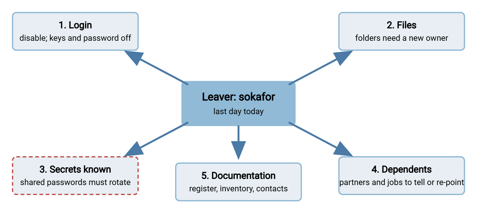 Offboarding fan-out: a leaver's account in the center connects to five things that must each be closed: the login, the files it owns, the secrets the owner knew, the partners and jobs that depend on it, and the documentation that names it.