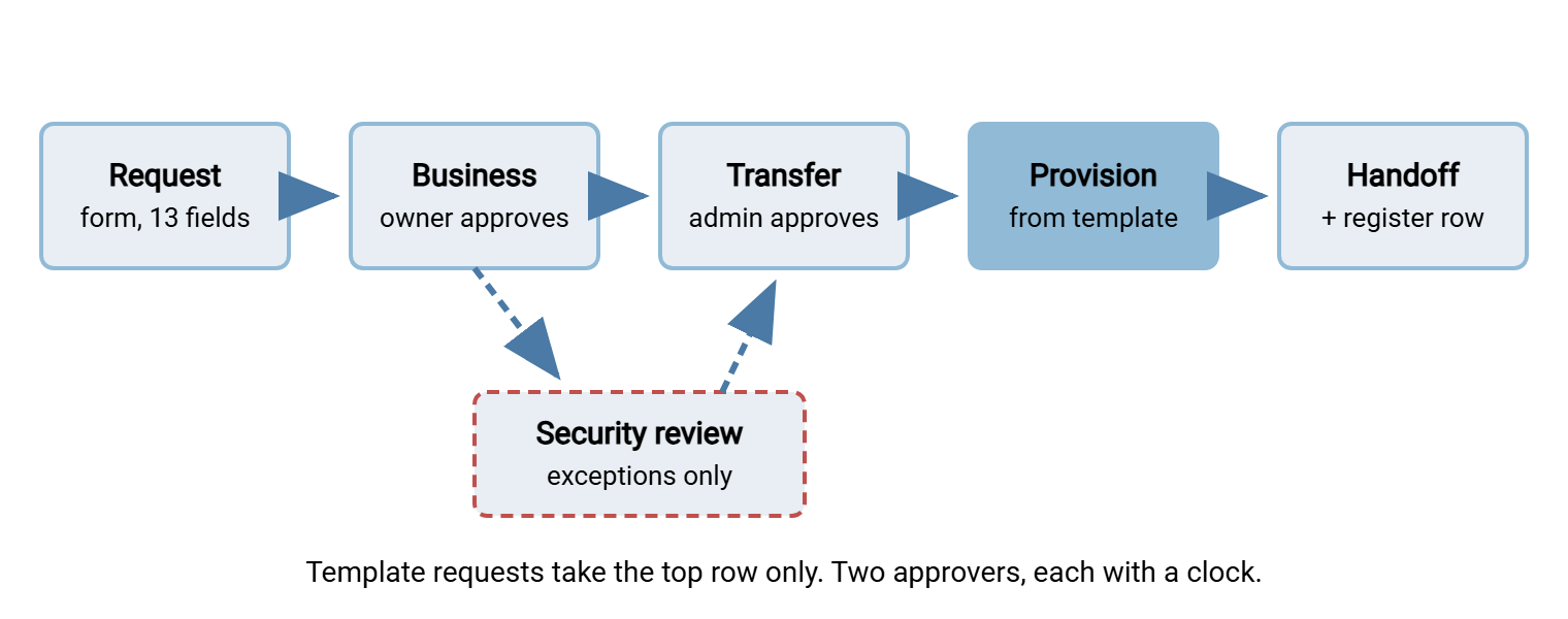 Provisioning flow: request form, then business owner approval, then transfer admin approval, then provision from template, then credential handoff, then register updated. Exceptions branch to a security review before the transfer admin step.