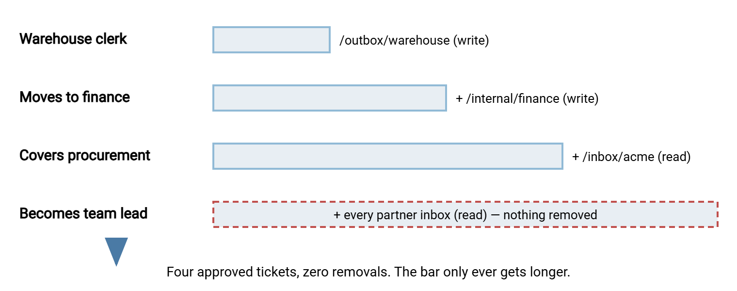 Permission creep over four role changes: each bar is longer than the last. Warehouse clerk has one folder; move to finance adds a second; covering procurement adds a third; team lead adds read access to every partner inbox. No bar ever shrinks.