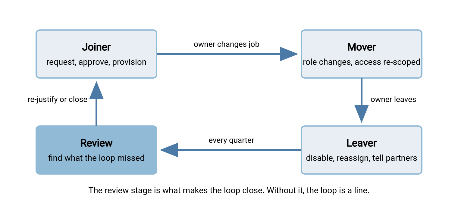 The account lifecycle loop: Joiner (provision) leads to Mover (re-scope), which leads to Leaver (close), which leads to Review (catch what slipped), which loops back to Joiner.