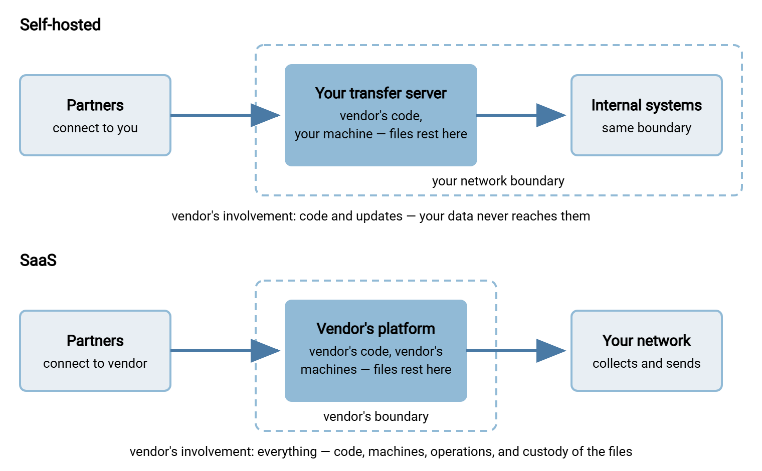 Comparison of two data paths. Self-hosted: partners connect to a transfer server inside your network, and files stay inside your boundary while the vendor only ships updates. SaaS: partners connect to the vendor's cloud platform, where files rest inside the vendor's boundary before your network collects them.