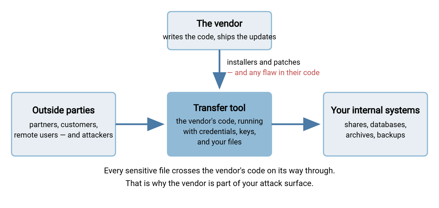Diagram showing a vendor shipping code and updates into the transfer tool that sits between outside parties and your internal systems, so every transferred file crosses the vendor's code.