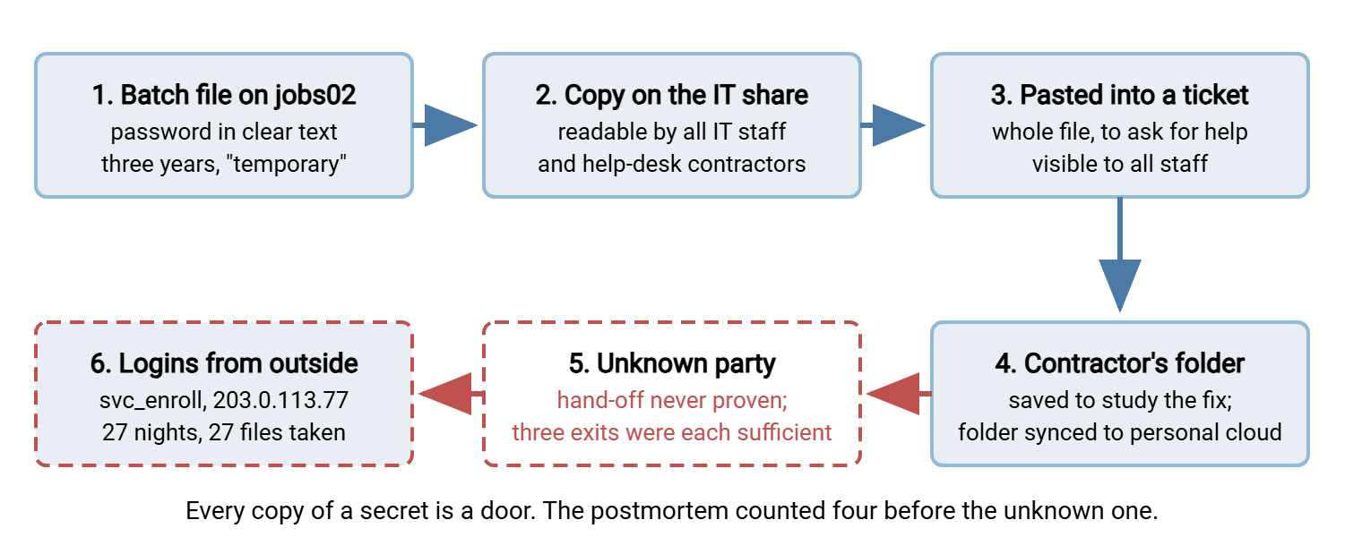 Diagram of a credential's travel path in six steps: the batch file on the job server, a rebuild backup on the IT shared drive, the file pasted into a support ticket, a contractor's synced Documents folder, an unproven hand-off to an unknown party, and finally logins to the SFTP server from an unexpected address.
