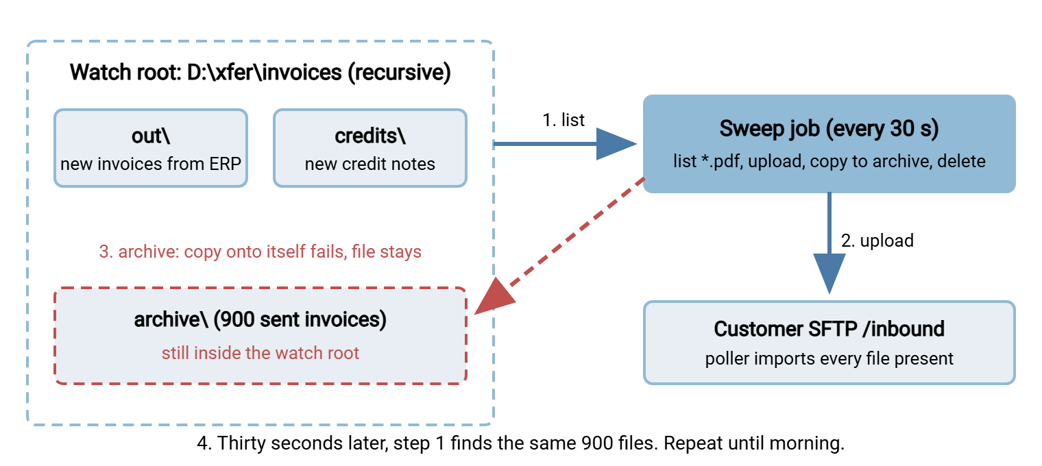 Diagram of a transfer loop. A watched folder root contains an out subfolder, a credits subfolder, and an archive subfolder. The sweep job lists PDFs under the whole root, uploads them to the partner's inbound folder, and copies them into the archive subfolder, which is inside the watched root, so the next cycle finds the same files again.