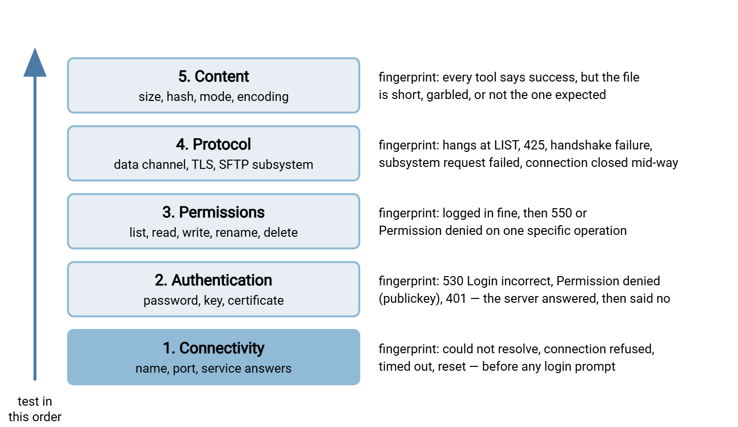 Diagram of the five troubleshooting layers stacked from bottom to top: connectivity, authentication, permissions, protocol, and content. An arrow on the left shows the testing order going upward, and each layer lists its typical error fingerprint on the right.