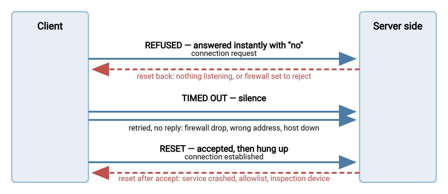 Three rows showing a client on the left and a server on the right. Row one: the connection request is answered by an immediate rejection, labeled refused. Row two: the request is sent repeatedly and nothing comes back, labeled timed out. Row three: the connection is accepted and then the server side abruptly closes it, labeled reset.