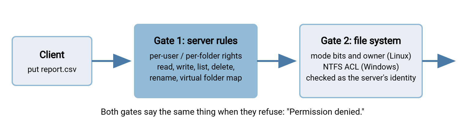 A file operation request travels from the client through gate one, the transfer server's own permission rules, then through gate two, the operating system's file system permissions, before reaching the disk. Either gate can refuse the request with the same permission denied error.