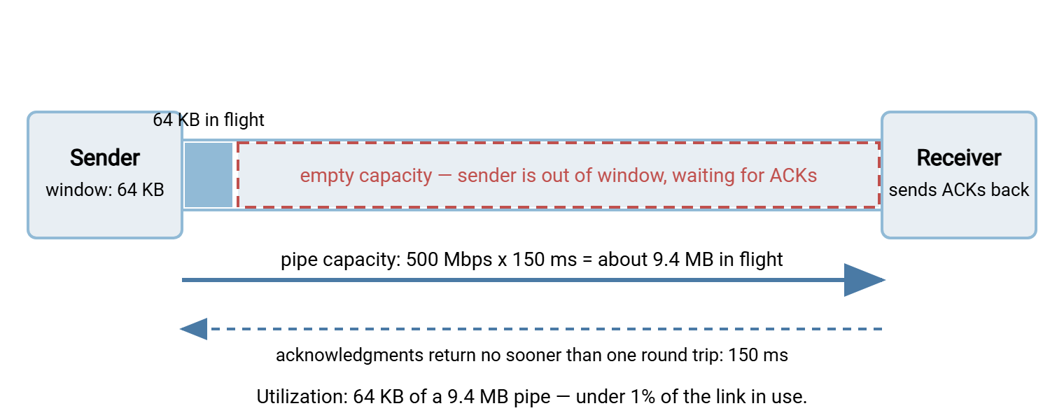 Diagram of a long network pipe between a sender and receiver. The pipe can hold 9.4 MB of data in flight, but the sender's 64 KB window fills only a small segment at the front, leaving most of the pipe empty while the sender waits for acknowledgments.