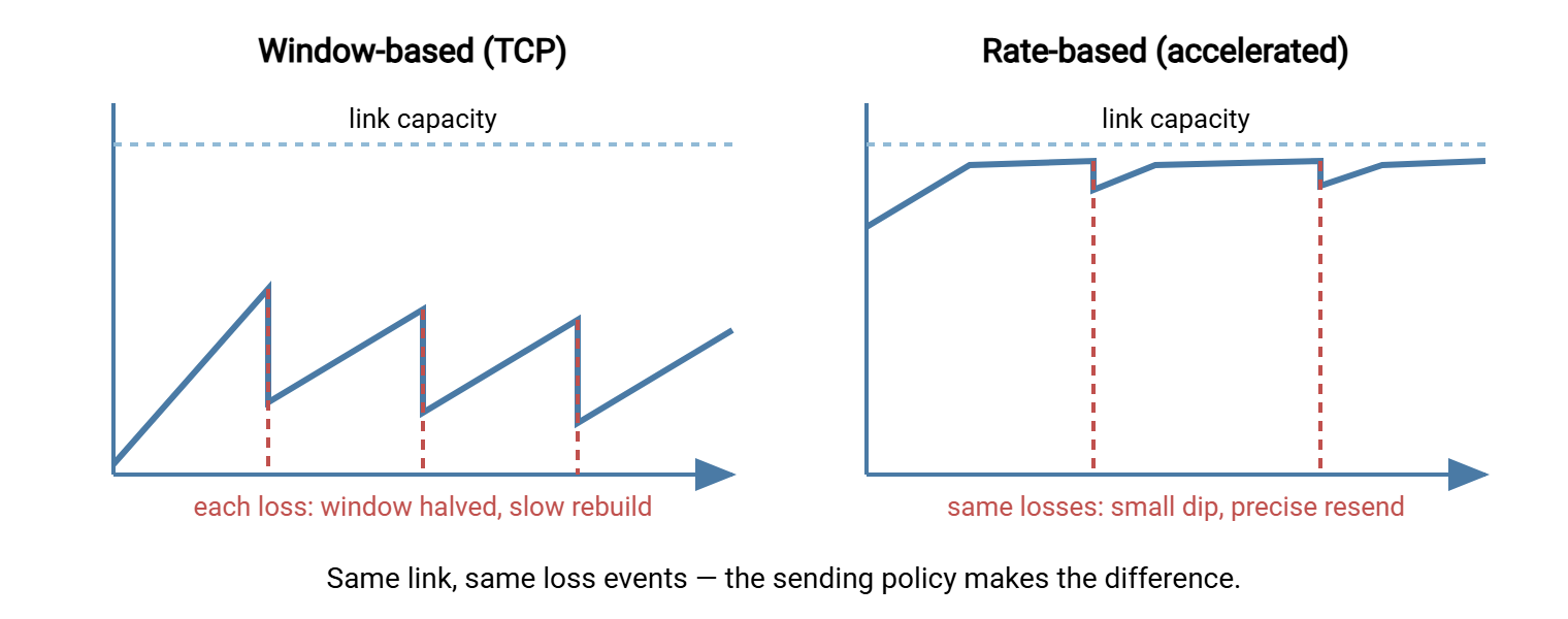 Two throughput-over-time charts compared. Left: window-based TCP shows a sawtooth pattern, collapsing at each packet loss event and rebuilding slowly. Right: a rate-based protocol holds a nearly flat line close to link capacity, with only small dips at the same loss events.