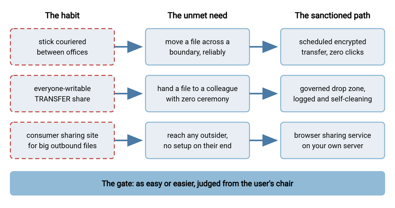 Mapping diagram in three columns. Habits like the courier USB stick and the junk-drawer share translate into unmet needs, and each need maps to a sanctioned governed path. A banner underneath marks the as-easy-or-easier test that every mapping must pass.