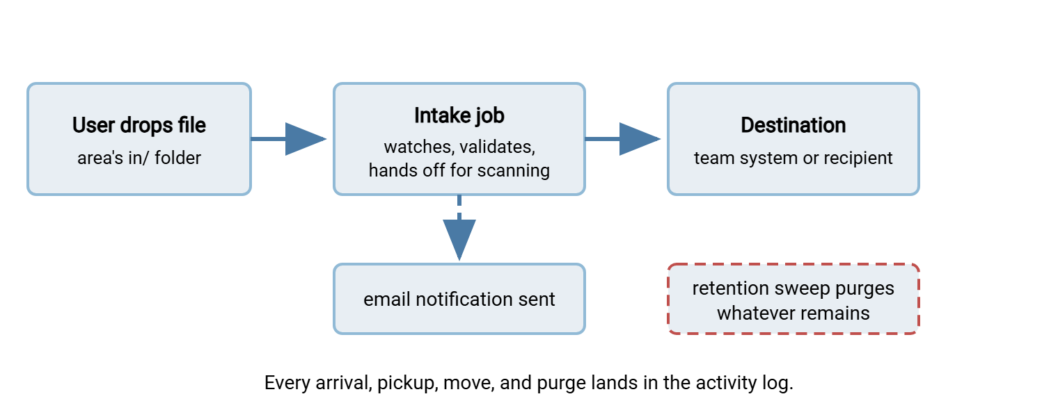 Drop zone intake flow. A user drops a file into the area's in folder. A monitoring job picks it up, validates and scans it, moves it to the team's destination system, and sends an email notification. A retention sweep purges anything left behind, and every step is logged.