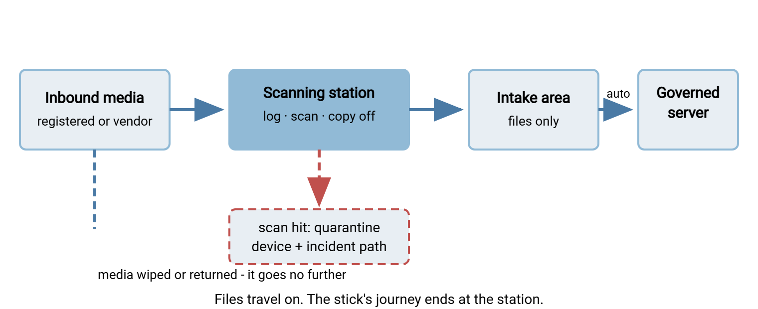 Scanning station flow. Inbound media arrives at the scanning station, where it is logged and scanned. Clean files are copied to an intake area and an automated job moves them to the governed server and notifies the owner. A failed scan sends the device to quarantine. The media itself never travels past the station.