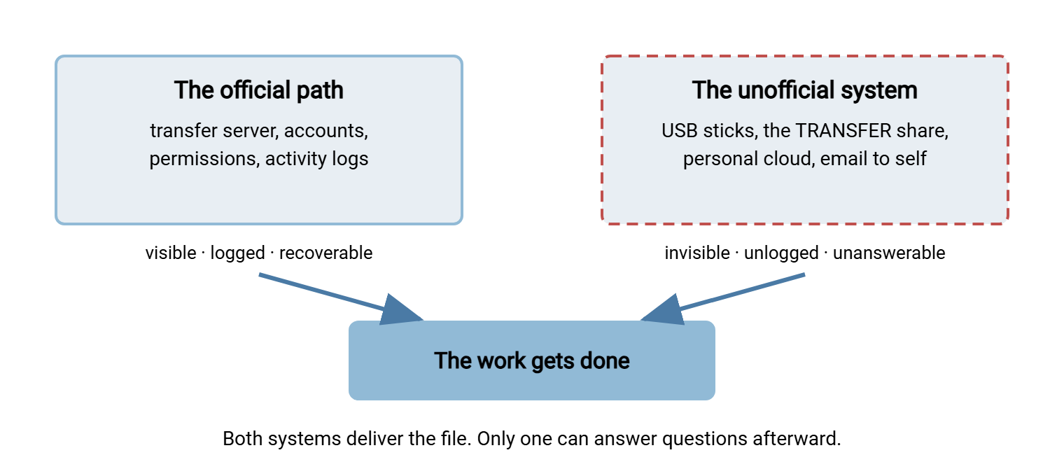 Diagram of two parallel file transfer systems. The official path with servers, accounts, and logs, and the unofficial system of USB sticks, junk shares, and personal cloud accounts, both lead to the same outcome: the work gets done.