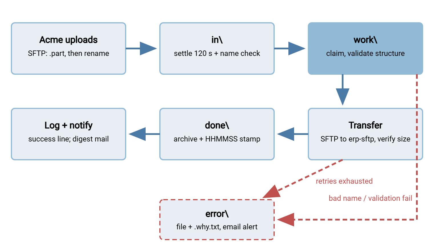 End-to-end watch folder workflow. The partner uploads into the in folder, where files settle and are name-checked. Files are claimed into the work folder and validated, then transferred by SFTP to the ERP, archived into the done folder, and logged with notification. Validation failures and transfers that exhaust their retries exit to the error folder, which raises an alert.