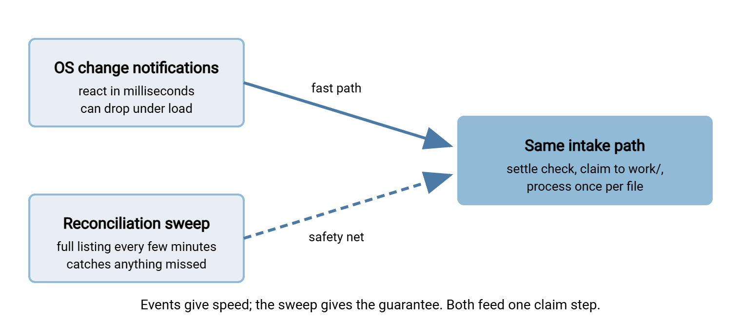 Hybrid detection diagram. Filesystem events and a periodic reconciliation sweep both feed the same claim-and-process step. Events provide fast reaction; the sweep provides the guarantee that nothing is missed; a startup sweep clears any backlog.