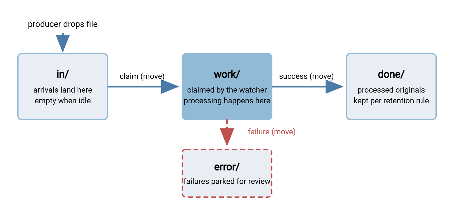Hot folder anatomy diagram. A sender drops files into the in folder. The watcher moves each file to the work folder to process it, then to the done folder on success. Failed files move to the error folder for a human to review.