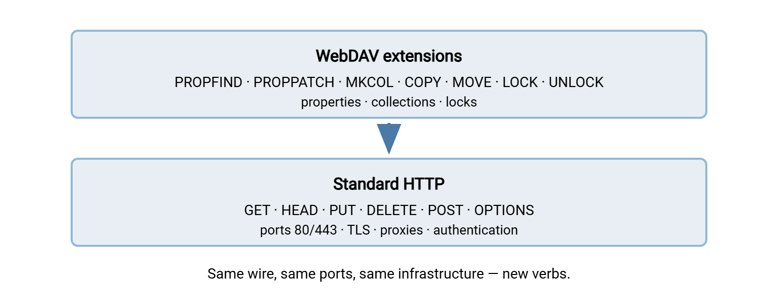 Diagram showing WebDAV as a layer of seven new methods - PROPFIND, PROPPATCH, MKCOL, COPY, MOVE, LOCK, UNLOCK - stacked on top of standard HTTP methods and infrastructure.