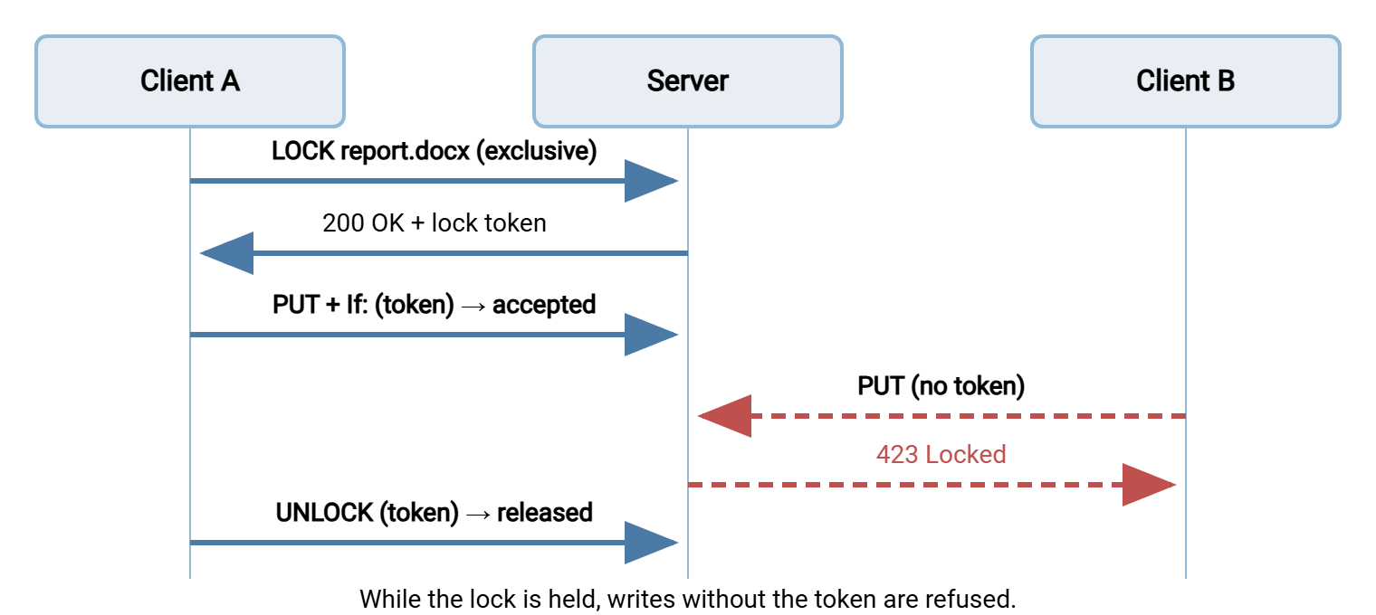 Sequence diagram of WebDAV locking. Client A locks a file and receives a token, writes successfully by presenting the token, while client B's write without the token is refused with 423 Locked. Client A then unlocks.