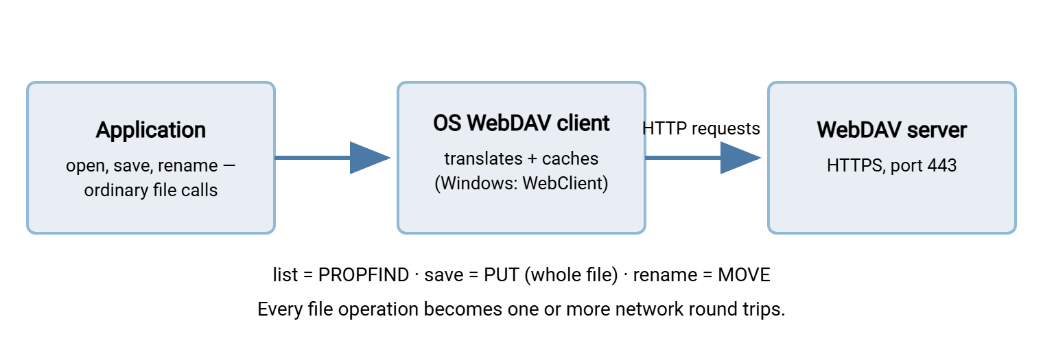 Diagram of a WebDAV mount. An application makes normal file calls to the operating system's WebDAV client, which translates them into HTTP requests such as PROPFIND, PUT, and MOVE, sent over HTTPS to the WebDAV server.