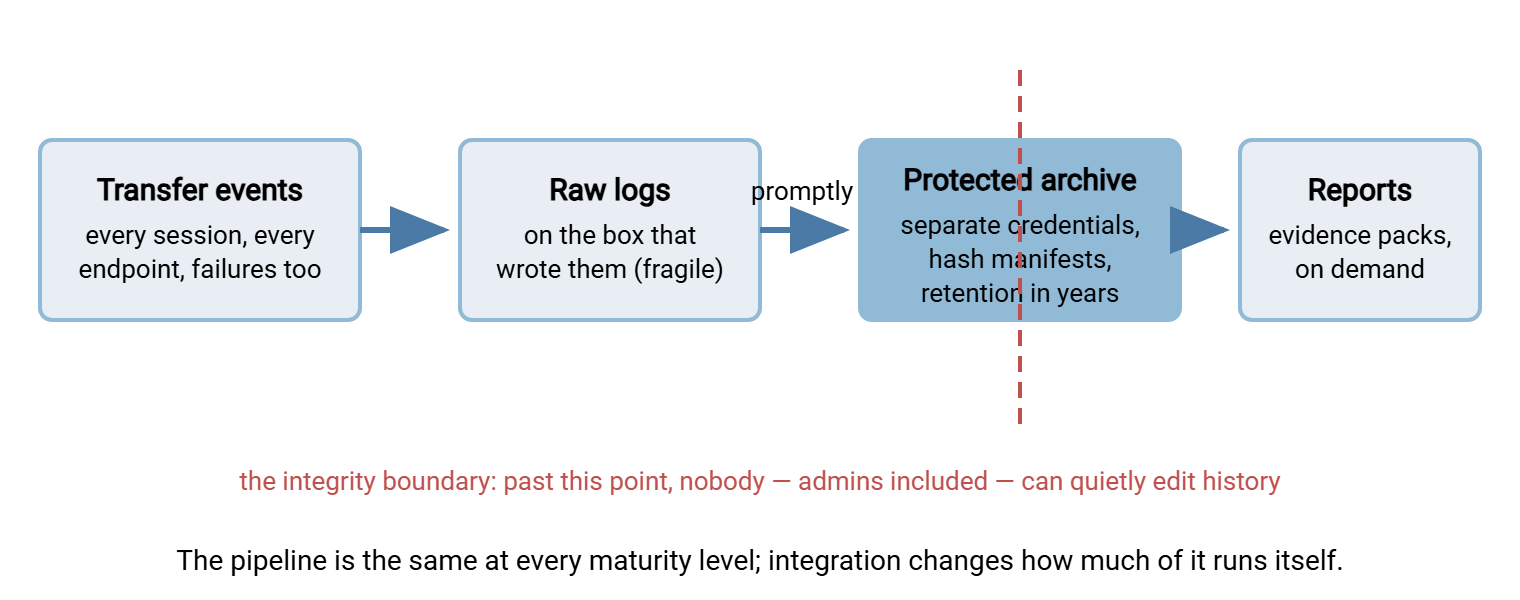 The evidence pipeline: transfer events on servers produce raw logs, which are copied promptly to a protected archive with separate access control and hash manifests, held under a retention schedule, and turned into reports and evidence packs on demand. A dashed red line marks the integrity boundary after which records must be unalterable.