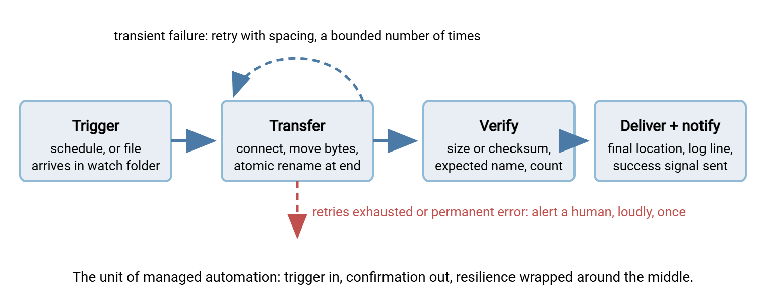 A managed flow drawn as a chain: a trigger from schedule or file arrival leads to transfer, then verify, then deliver and notify. A retry loop curves back over the transfer step for transient failures, and an alert arrow drops from the chain to a human only when retries are exhausted.
