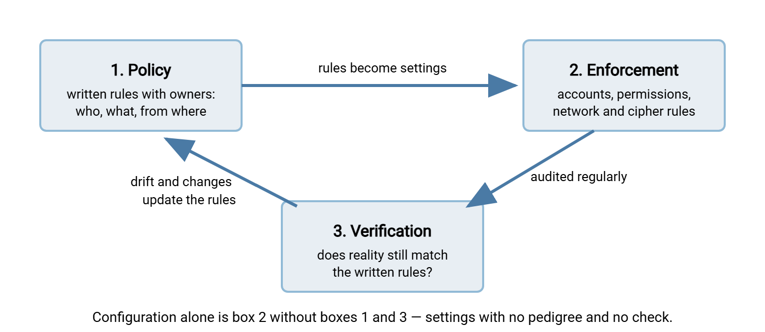 The control loop drawn as a cycle of three boxes: written policy feeds enforcement in accounts, permissions, and network rules; enforcement is checked by verification against the policy; verification feeds changes back into policy. Configuration alone is only the enforcement box.