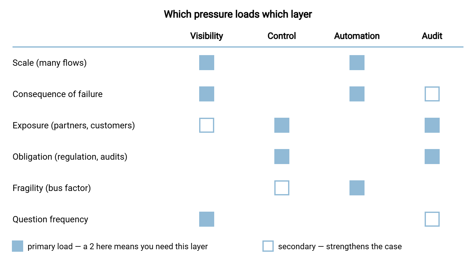 A grid mapping the six pressures to the four MFT layers. Scale loads visibility and automation. Consequence loads visibility, automation, and audit. Exposure loads control and audit, with visibility secondary. Obligation loads control and audit. Fragility loads automation and control. Question frequency loads visibility and audit. Filled squares mark primary loads and outlined squares mark secondary loads.