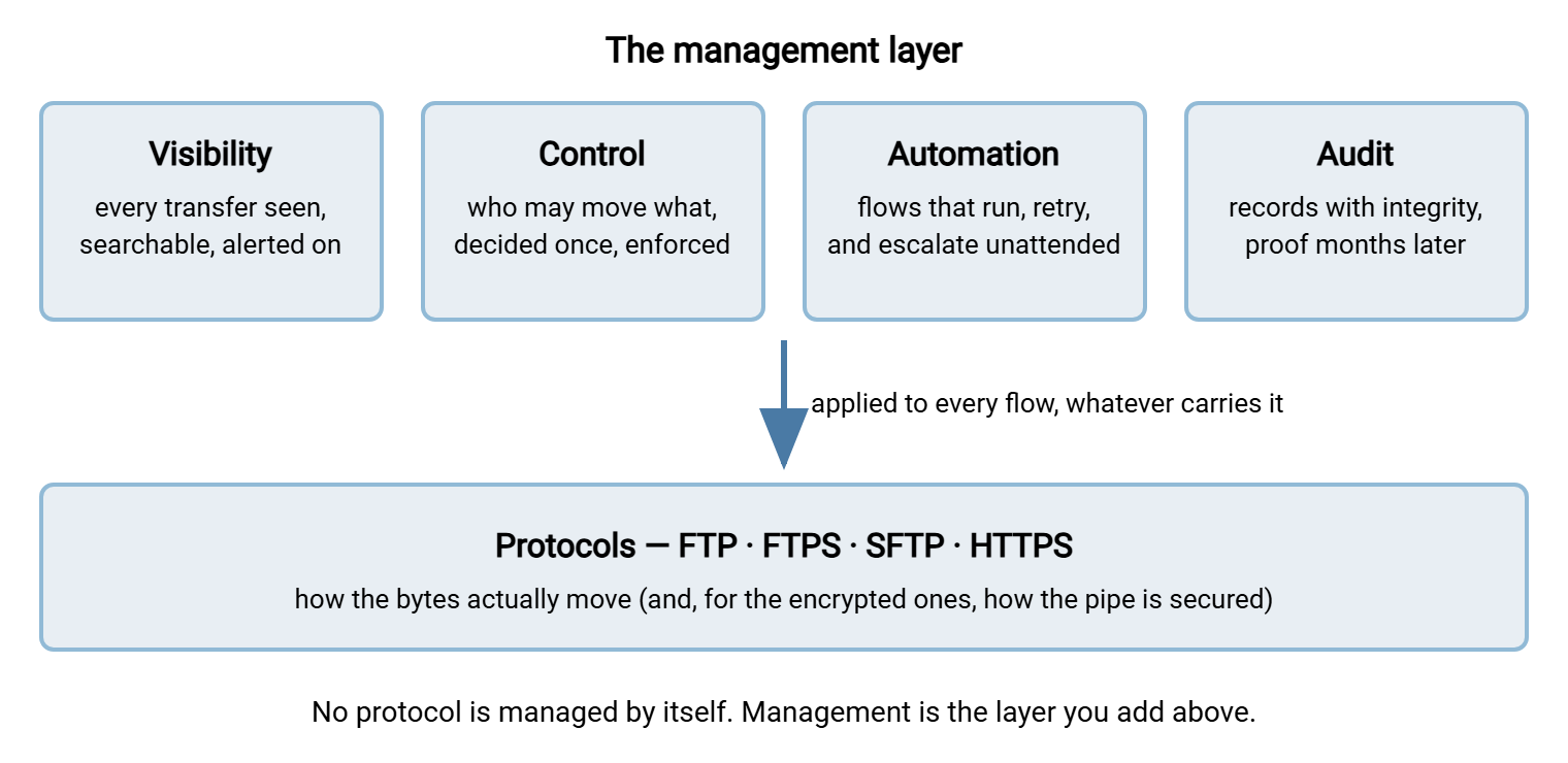 Diagram of the management layer - four capability boxes labeled visibility, control, automation, and audit - sitting above a band of transfer protocols labeled FTP, FTPS, SFTP, and HTTPS, with an arrow showing management applied to every flow.