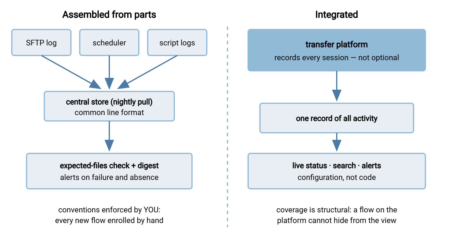 Comparison diagram. Left: visibility assembled from parts - separate server, scheduler, and script logs collected into a central store feeding checks and a morning digest, with conventions enforced by the administrator. Right: an integrated platform recording every session into one store feeding a live view, search, and alerts.