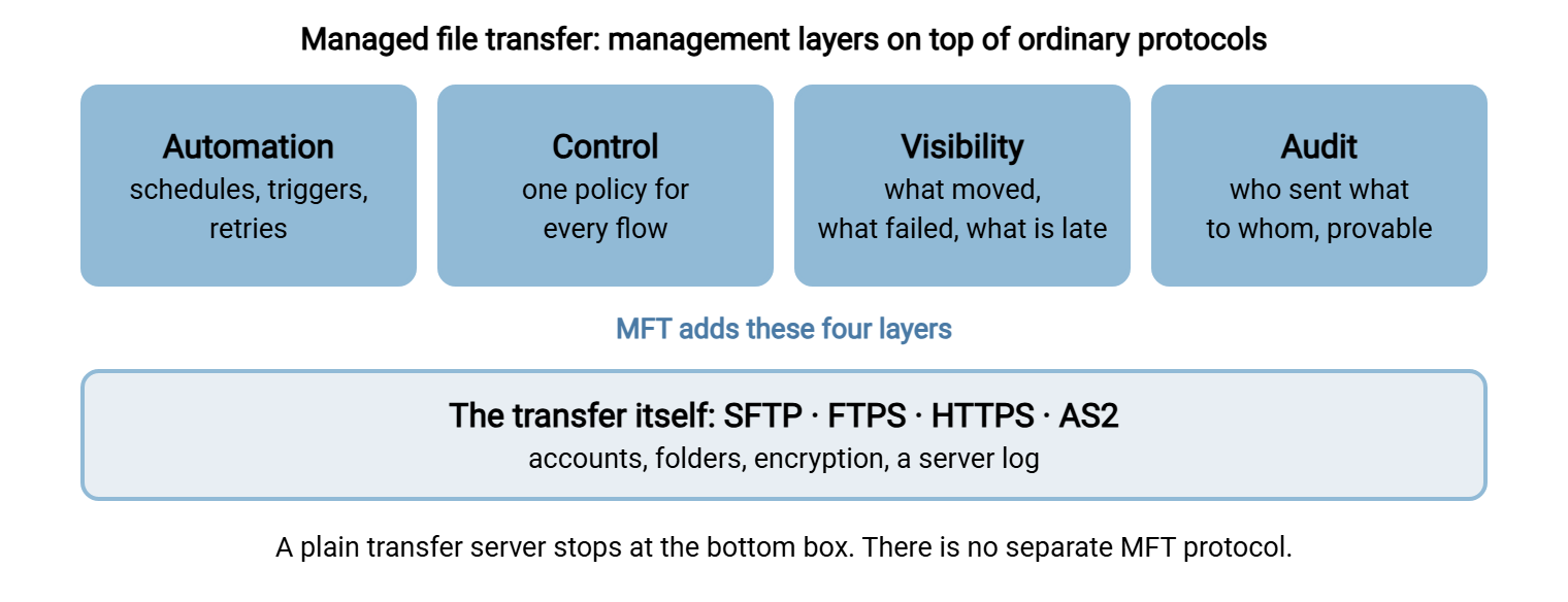 Diagram of managed file transfer. Four layers, automation, control, visibility, and audit, sit on top of a base layer containing the transfer protocols SFTP, FTPS, HTTPS, and AS2 with accounts, folders, encryption, and a server log.