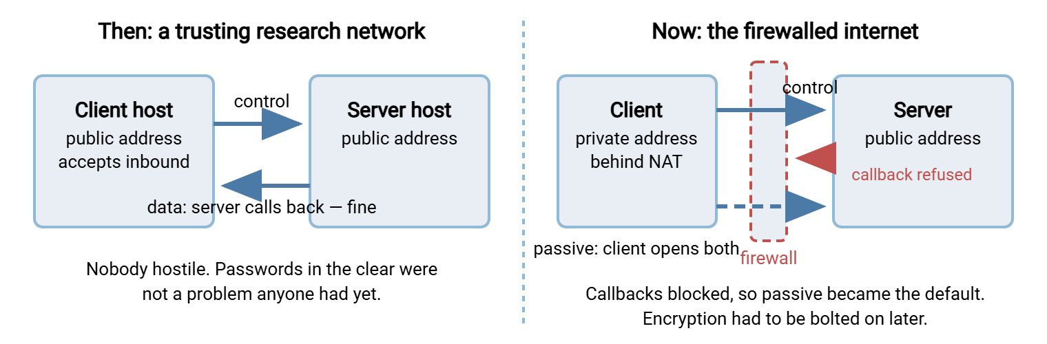 Two panels. Left: on the original research network, a client host and a server host both have public addresses, and the server's callback data connection to the client is allowed. Right: on today's network, the client sits behind a firewall and NAT, the server's callback is blocked, and the client opens both connections in passive mode instead.