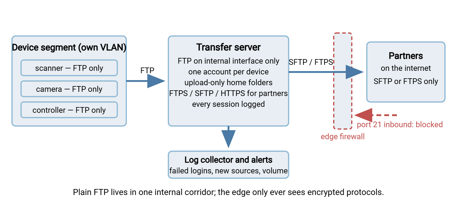 Containment architecture. On the left, a device segment on its own VLAN contains a scanner, a camera, and a controller, which reach a transfer server over plain FTP only from their own addresses. The transfer server binds FTP to its internal interface, gives one account per device with upload-only folders, offers FTPS, SFTP, and HTTPS to partners, and logs every session. To the right, an edge firewall separates the server from partners on the internet, who connect only over SFTP or FTPS; inbound plain FTP on port 21 is blocked. Below the server, a log collector receives every session for alerting.