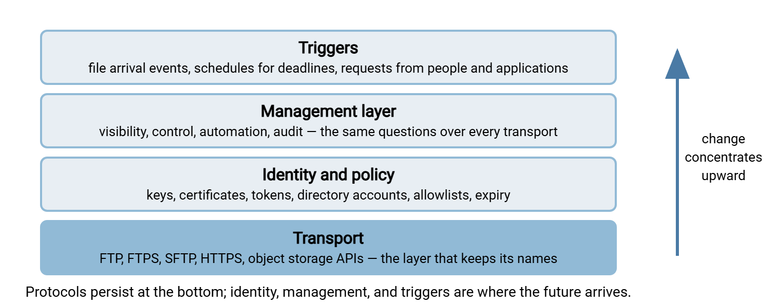 A stack of four layers. Bottom: transport protocols such as FTP, FTPS, SFTP, HTTPS, and APIs, labeled as the layer that keeps its names. Above it: identity and policy - keys, certificates, tokens, allowlists. Above that: the management layer - visibility, control, automation, audit. Top: triggers - events, schedules, requests. An arrow on the right shows that change concentrates in the upper layers.
